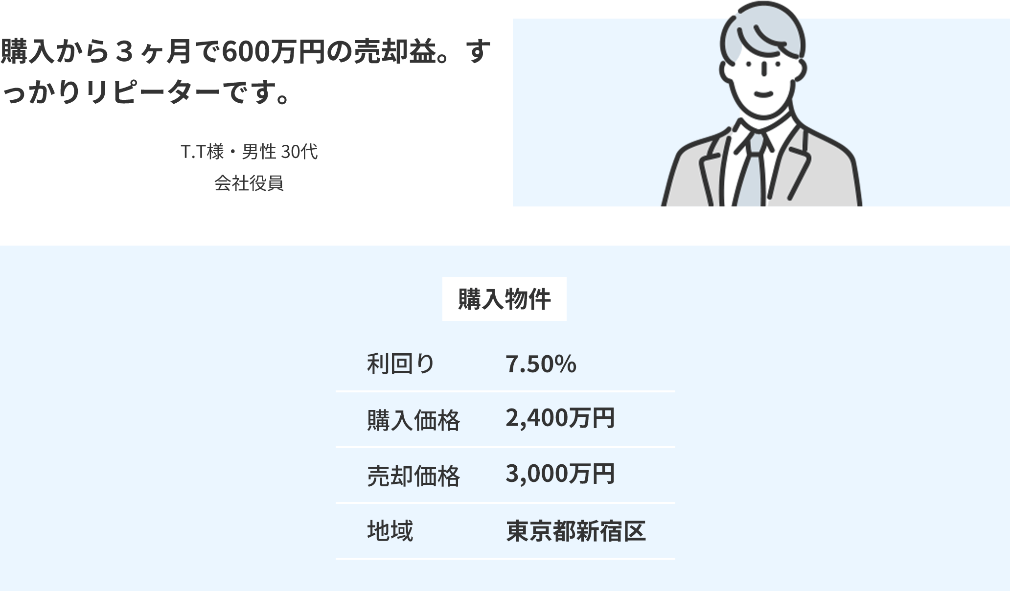 購入から３ヶ月で600万円の売却益。すっかりリピーターです。 T.T様・男性 30代会社役員