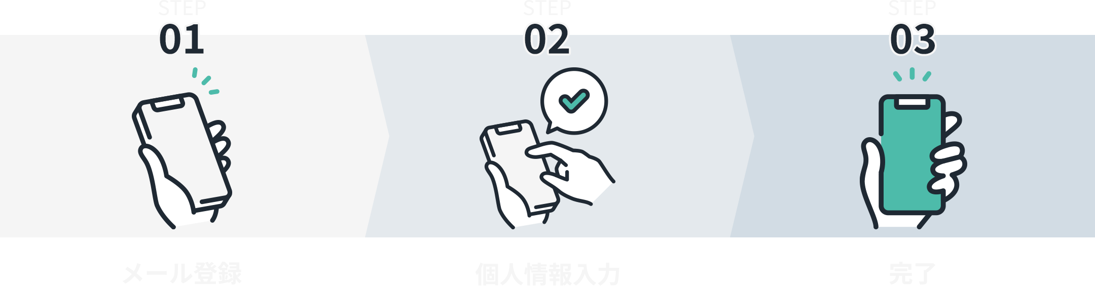 STEP01 メール登録 STEP02 個人情報入力 STEP03 完了