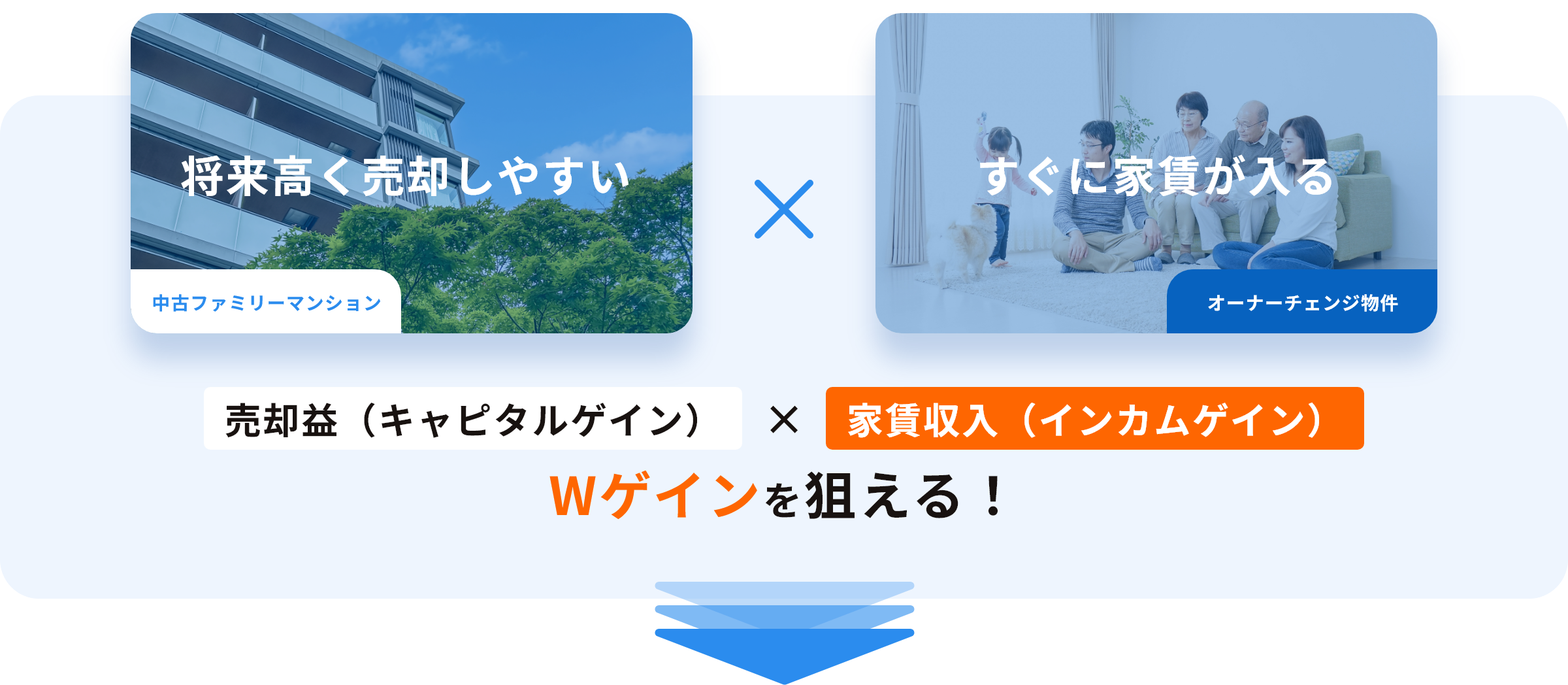 売却益（キャピタルゲイン）x家賃収入（インカムゲイン）Wゲインを狙える！