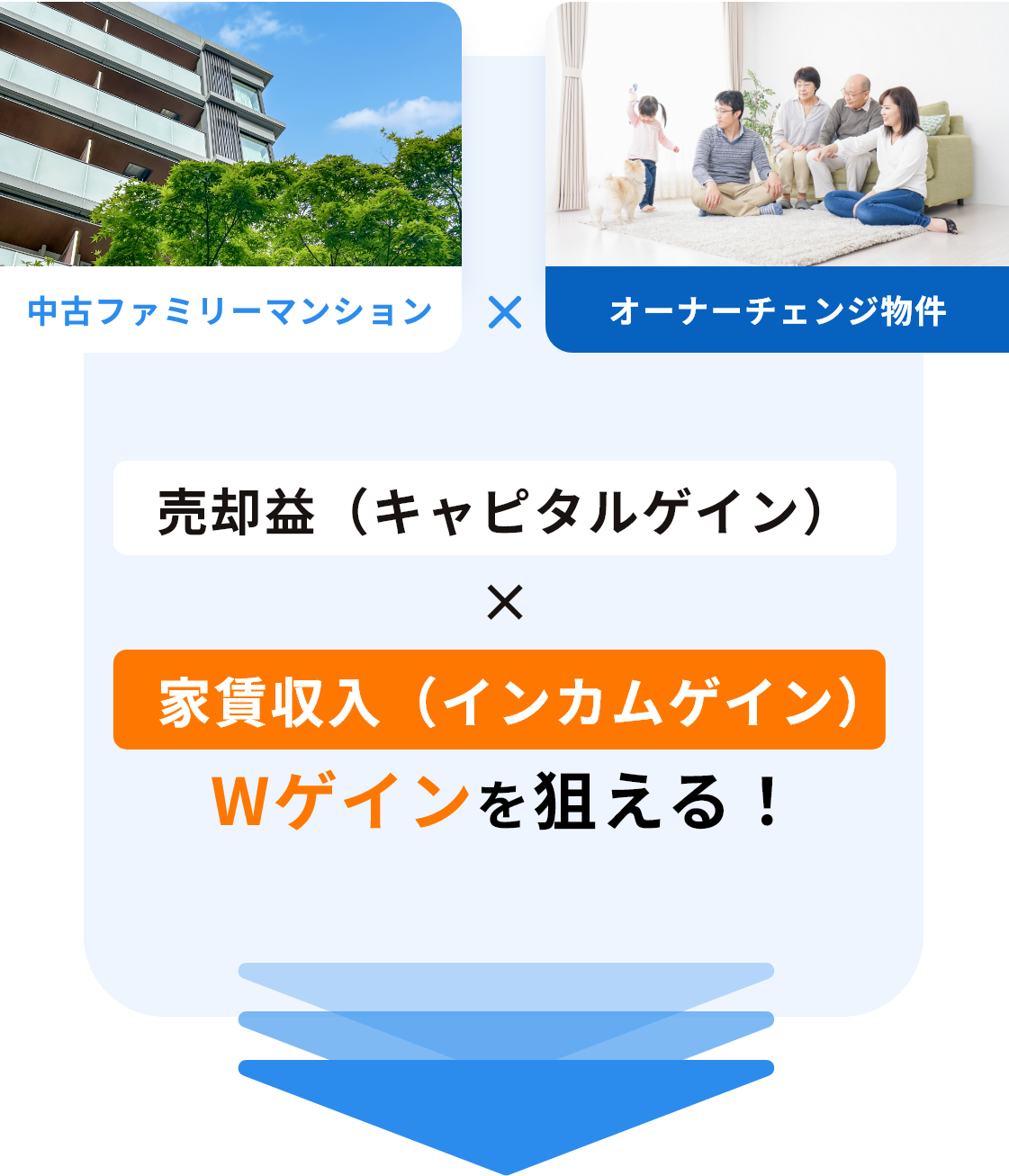 売却益（キャピタルゲイン）x家賃収入（インカムゲイン）Wゲインを狙える！